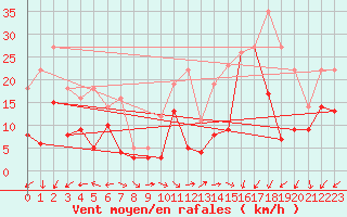 Courbe de la force du vent pour Murat-sur-Vbre (81)