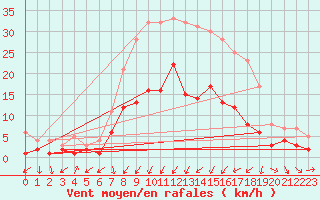 Courbe de la force du vent pour Bertsdorf-Hoernitz