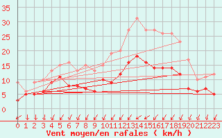 Courbe de la force du vent pour Niort (79)