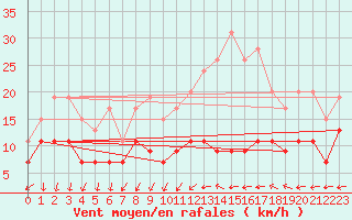 Courbe de la force du vent pour Villacoublay (78)