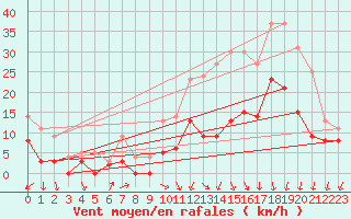 Courbe de la force du vent pour Nancy - Ochey (54)