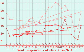 Courbe de la force du vent pour Poitiers (86)