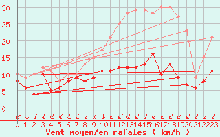 Courbe de la force du vent pour Biscarrosse (40)