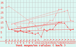 Courbe de la force du vent pour Vannes-Sn (56)