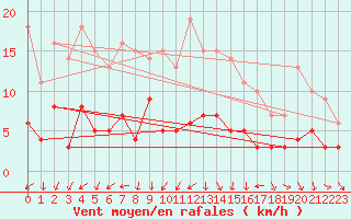 Courbe de la force du vent pour Maiche (25)