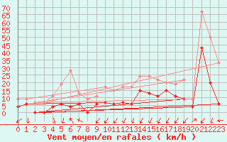 Courbe de la force du vent pour Grenoble/agglo Le Versoud (38)