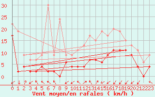 Courbe de la force du vent pour Nancy - Essey (54)