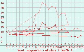 Courbe de la force du vent pour Bad Kissingen