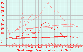 Courbe de la force du vent pour Fix-Saint-Geneys (43)