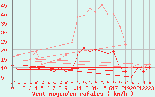 Courbe de la force du vent pour Saint-Czaire-sur-Siagne (06)