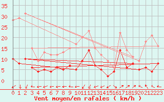 Courbe de la force du vent pour Saint-Auban (04)