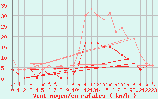 Courbe de la force du vent pour Pau (64)