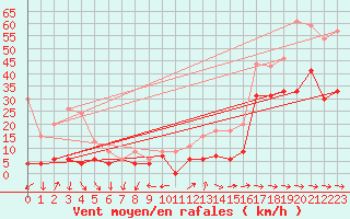 Courbe de la force du vent pour Cap Pertusato (2A)