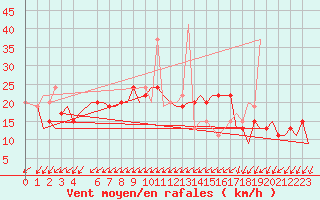 Courbe de la force du vent pour Gnes (It)