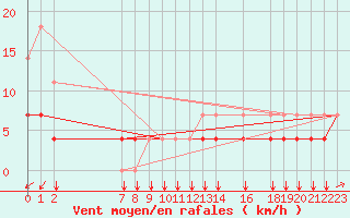 Courbe de la force du vent pour Florennes (Be)