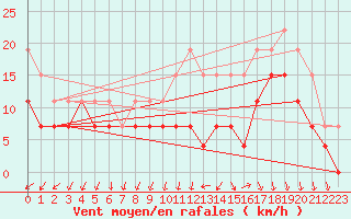 Courbe de la force du vent pour Poitiers (86)