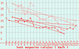 Courbe de la force du vent pour Gottfrieding