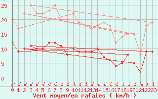 Courbe de la force du vent pour Dax (40)