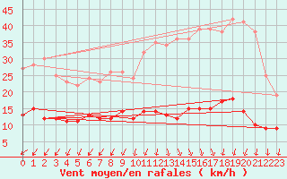 Courbe de la force du vent pour Lacapelle-Biron (47)