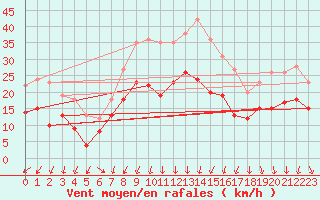 Courbe de la force du vent pour Ile de Brhat (22)