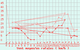 Courbe de la force du vent pour Marignane (13)