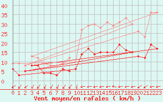 Courbe de la force du vent pour Mourmelon-le-Grand (51)