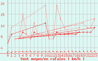 Courbe de la force du vent pour Langres (52) 
