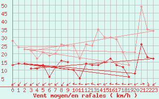 Courbe de la force du vent pour Saint-Quentin (02)