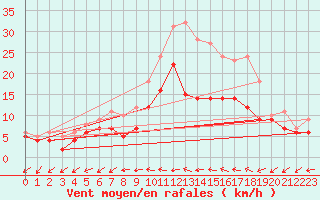 Courbe de la force du vent pour Mont-de-Marsan (40)