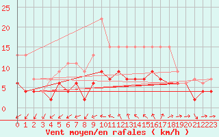 Courbe de la force du vent pour Angers-Beaucouz (49)