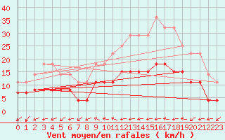 Courbe de la force du vent pour Valognes (50)