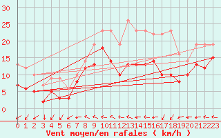 Courbe de la force du vent pour Caen (14)