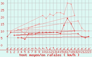 Courbe de la force du vent pour Feldberg Meclenberg