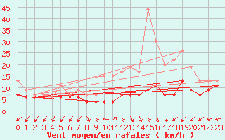 Courbe de la force du vent pour Metz-Nancy-Lorraine (57)