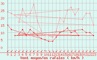 Courbe de la force du vent pour Saint-Nazaire (44)
