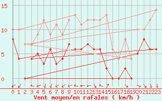 Courbe de la force du vent pour Jamricourt (60)