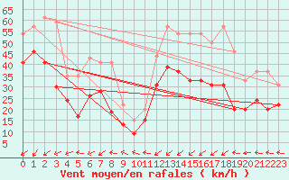 Courbe de la force du vent pour Dunkerque (59)