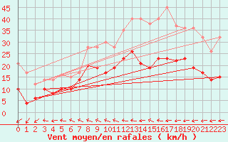Courbe de la force du vent pour Caen (14)