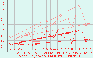 Courbe de la force du vent pour Dax (40)