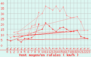 Courbe de la force du vent pour Ahaus