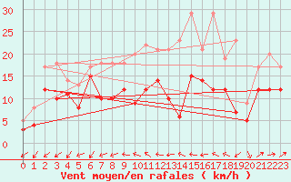 Courbe de la force du vent pour Gottfrieding