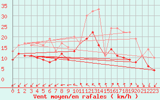 Courbe de la force du vent pour Rochefort Saint-Agnant (17)