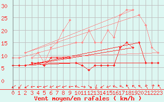 Courbe de la force du vent pour Tours (37)