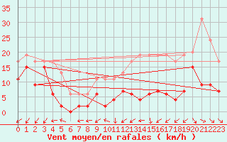 Courbe de la force du vent pour Nancy - Essey (54)