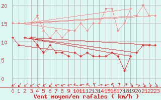 Courbe de la force du vent pour Limoges (87)
