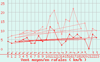 Courbe de la force du vent pour Romorantin (41)