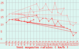 Courbe de la force du vent pour Gottfrieding