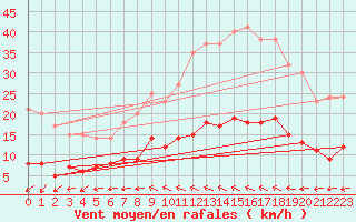 Courbe de la force du vent pour Caunes-Minervois (11)