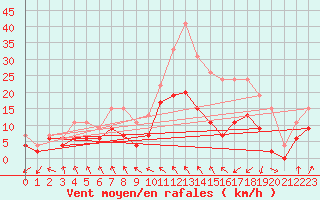Courbe de la force du vent pour Saint-Brieuc (22)