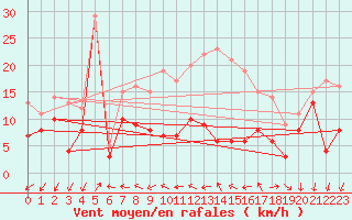 Courbe de la force du vent pour Coburg